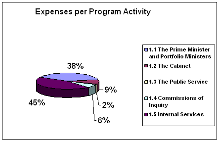 Expenses per program Activity