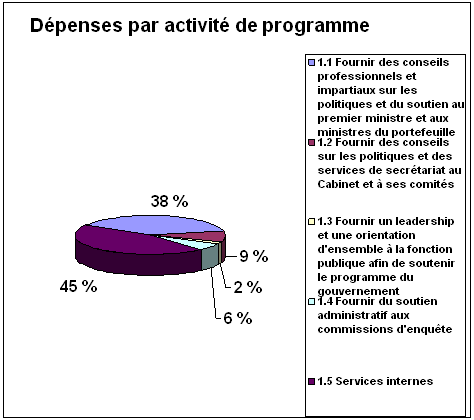 D�penses par activit� de programme