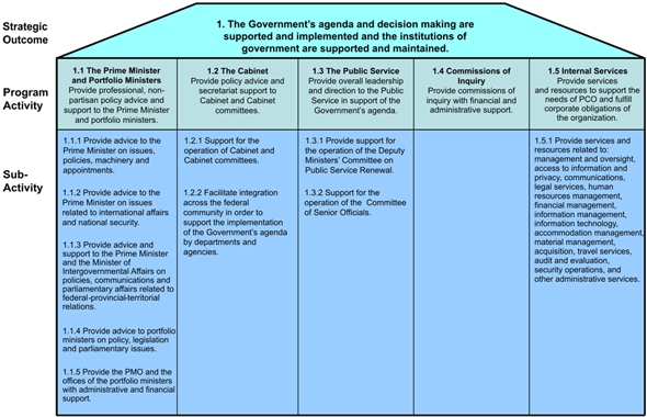 Privy Council Office – Program Activity Architecture (PAA) for 2009-10