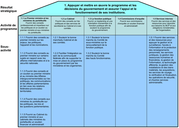 Bureau du Conseil priv - Architecture des activits de programme (AAP) pour 2009-2010