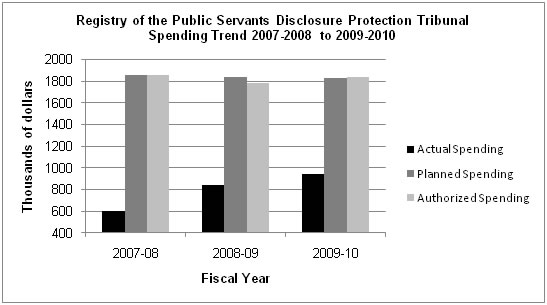 Departmental Spending Trend