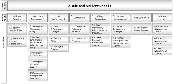 A safe and resilient Canada