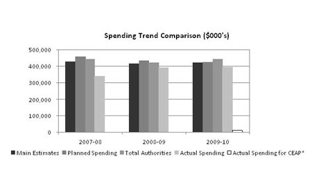 Spending trend comparison