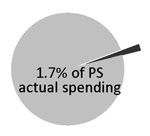 1.7% of PS actual spending