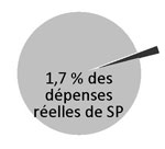 1,7 % des dépenses réelles de SP