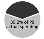 39.2% of PS actual spending