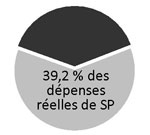 39.2 % des dépenses réelles de SP
