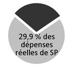 29,9 % des dépenses réelles de SP