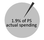 1.9% of PS actual spending