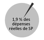 1,9 % des dépenses réelles de SP