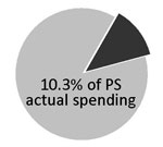 10.3% of PS actual spending