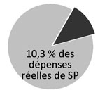 10,3 % des dépenses réelles de SP