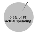 0.5% of PS actual spending
