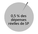 0.5 % des dépenses réelles de SP