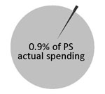 0.9% of PS actual spending