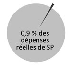 0.9 % des dépenses réelles de SP