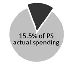 15.5% of PS actual spending