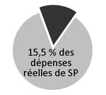 15,5 % des dépenses réelles de SP