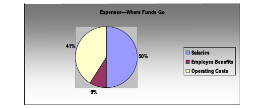 Expenses—Where Funds Go