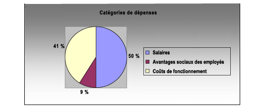 Catégories de dépenses