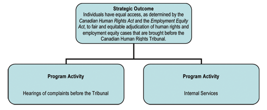 Strategic Outcome and Program Activity Architecture