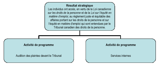 Graphique de l'AAP, TCDP