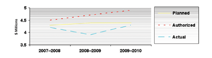 Spending Trend from 2007–2008 to 2009–2010