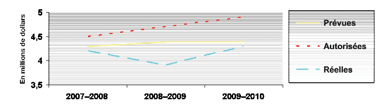 Graphique sur les tendances en matière de dépenses