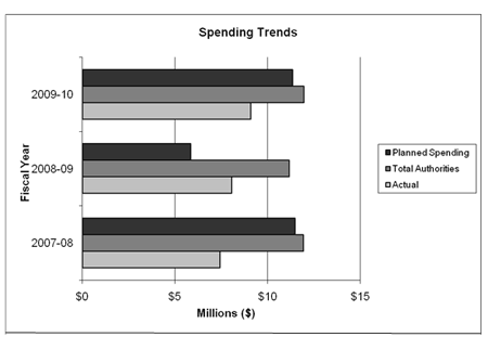 Expenditure Profile - Spending Trends
