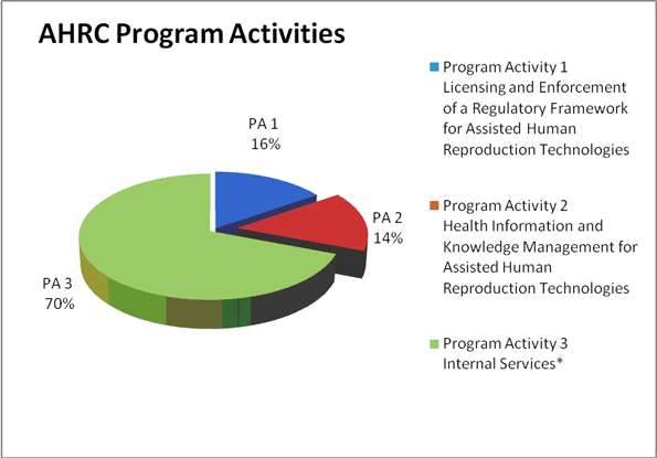 AHRC Program Activites