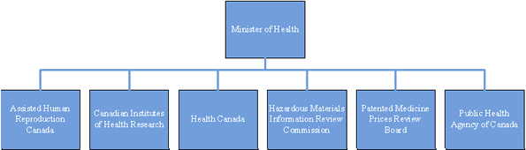 Health Portfolio Overview