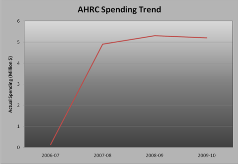 AHRC Spending Trend