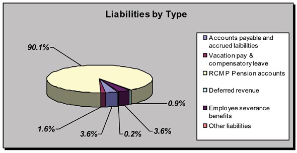 Liabilities by Type Graph