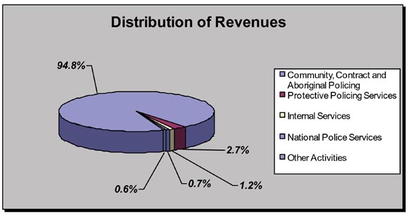 Revenues by Type Graph