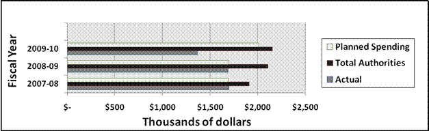 Departmental Spending Trend