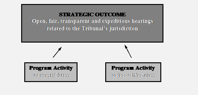 Atlantic Canada Opportunities Agency's Program Activity Architecture