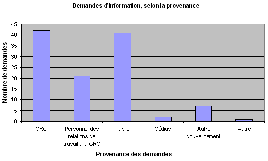 Demandes d'information, selon la provenance