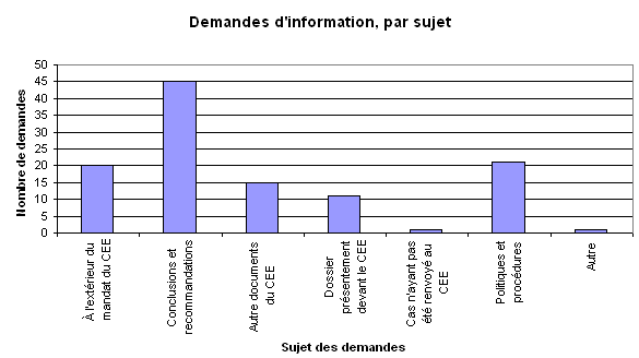 Demandes d'information, par sujet