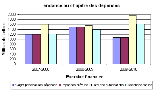 Tendance au chapitre des dépenses