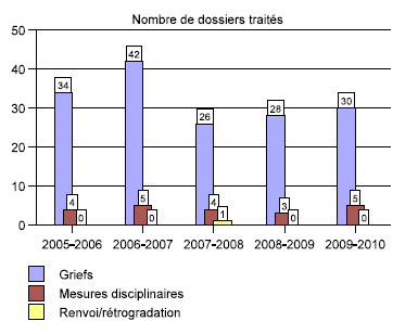 Nombre de dossiers traités