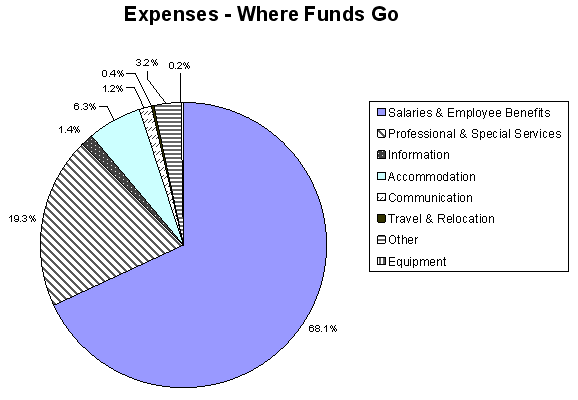 Expenses - Where do Funds Go