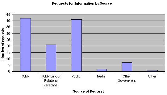 Requests for Information by Source