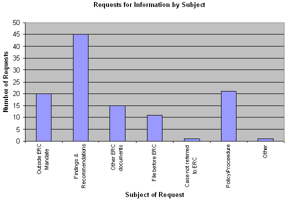 Requests for Information by Subject