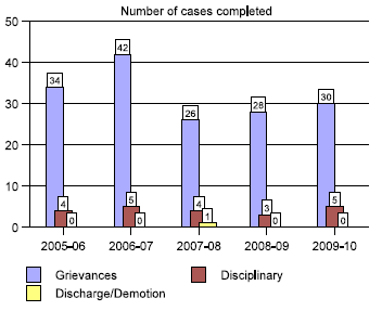 Number of cases completed