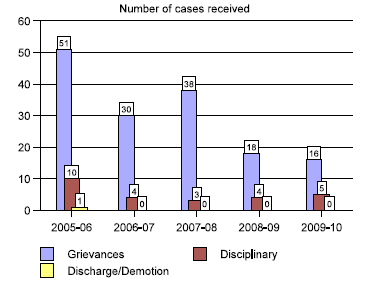 Number of cases received