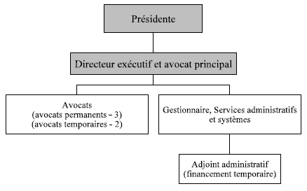 Renseignements organisationnels