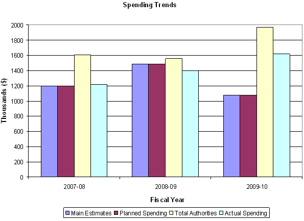 ERC Spending Trends