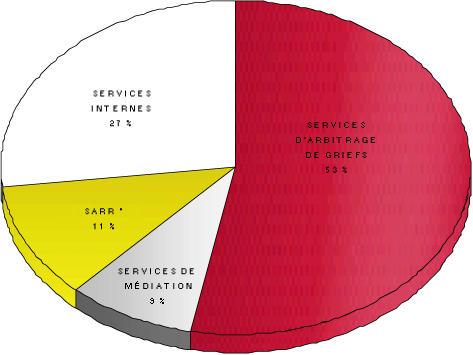 Répartition des dépenses par service