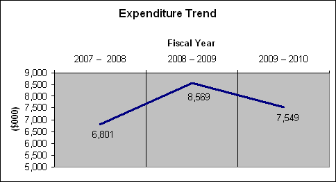 Expenditure Profile