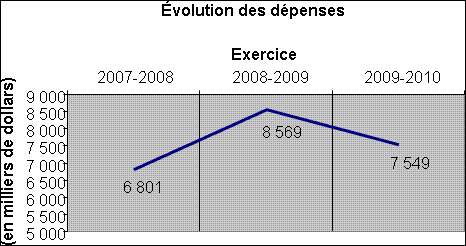 �volution des d�penses